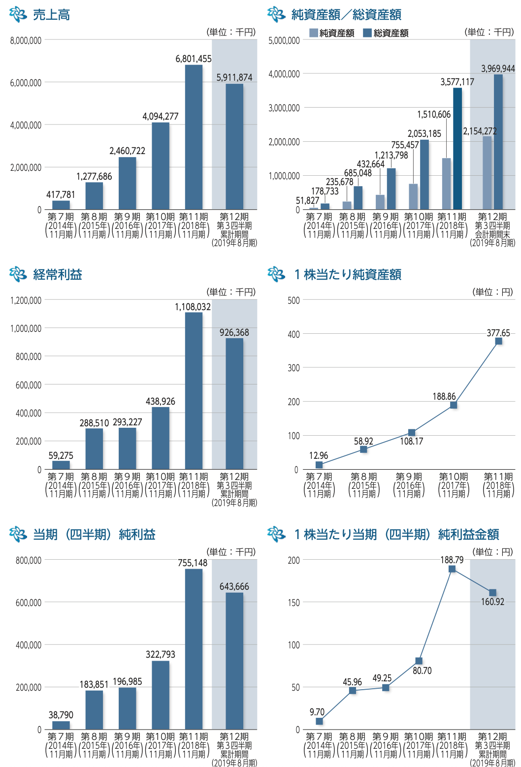 業績推移