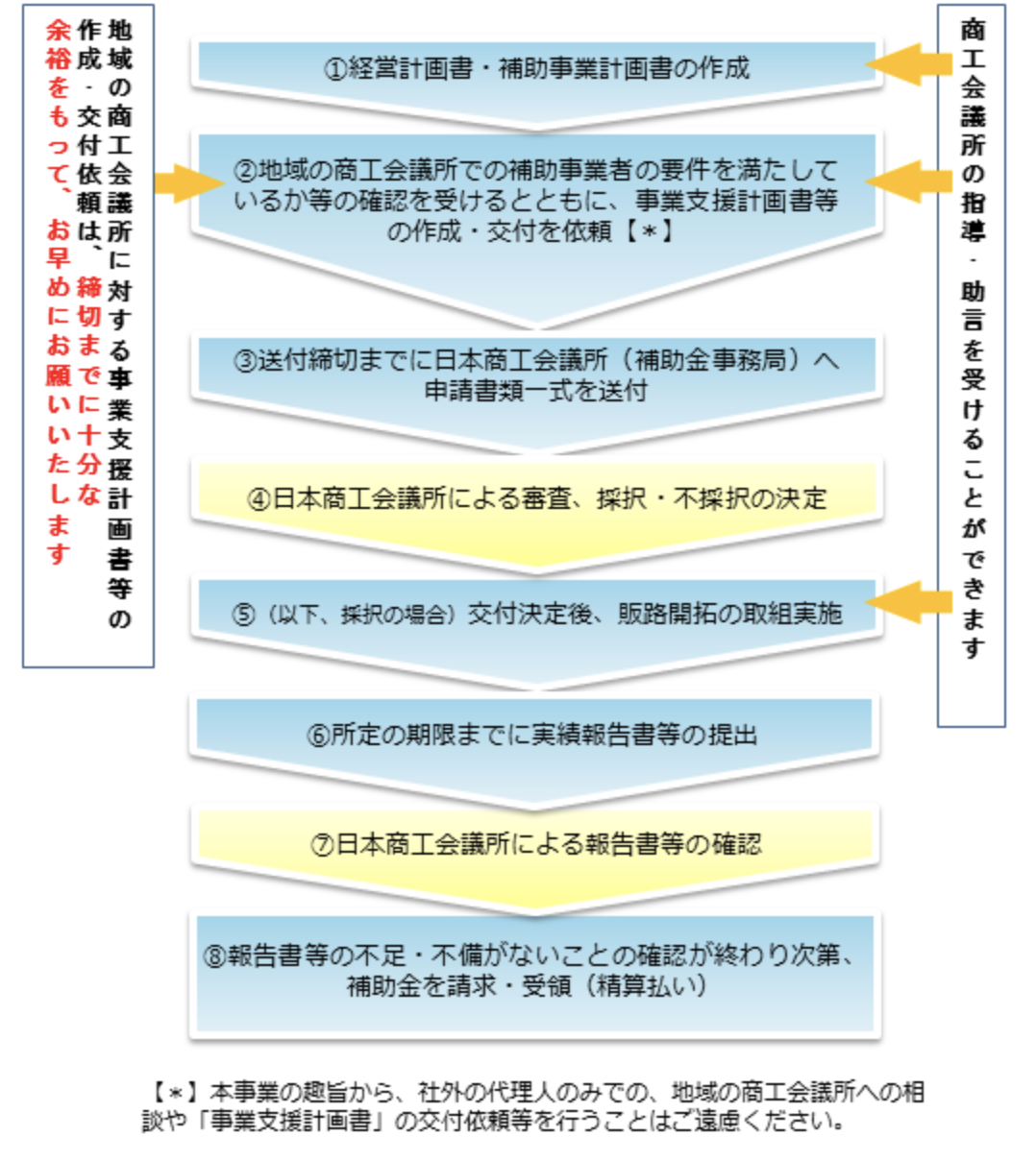 持続化補助金フロー