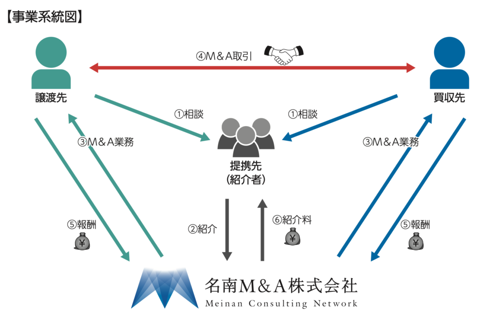 名南M &Aビジネスモデル