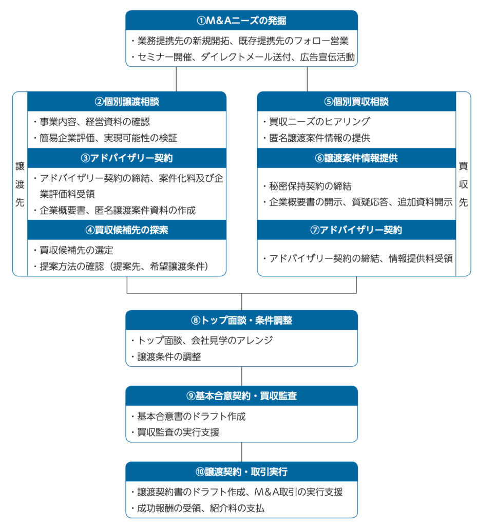 業務フロー