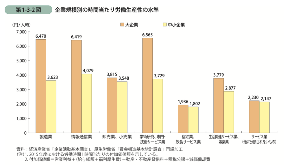 中小企業白書