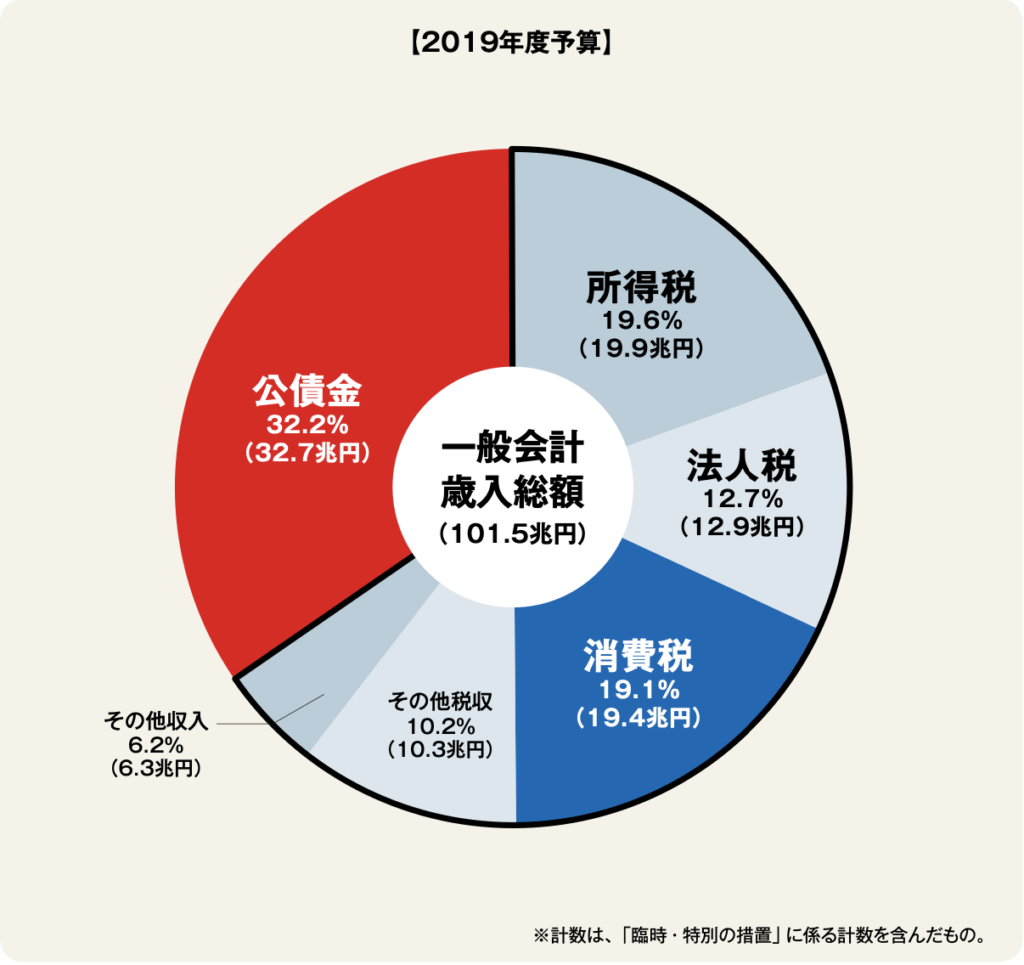 2019年予算歳入