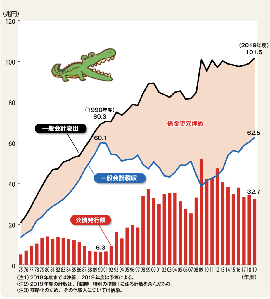 歳年度別入と歳出経緯