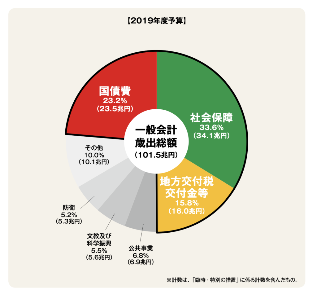 2019年一般会計歳出内訳