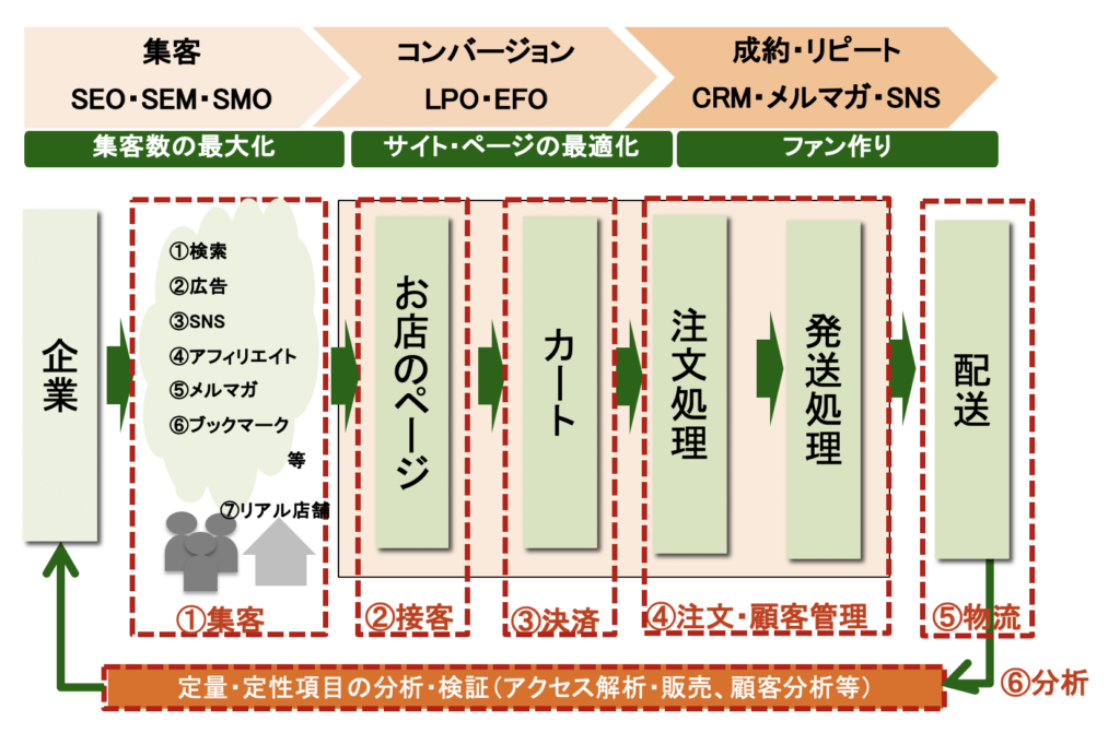 BtoB導線