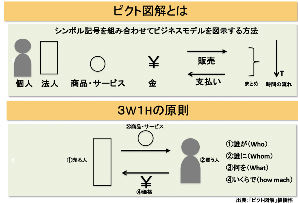 ピクト図解