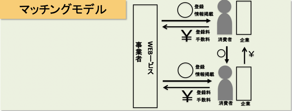 マッチングモデル