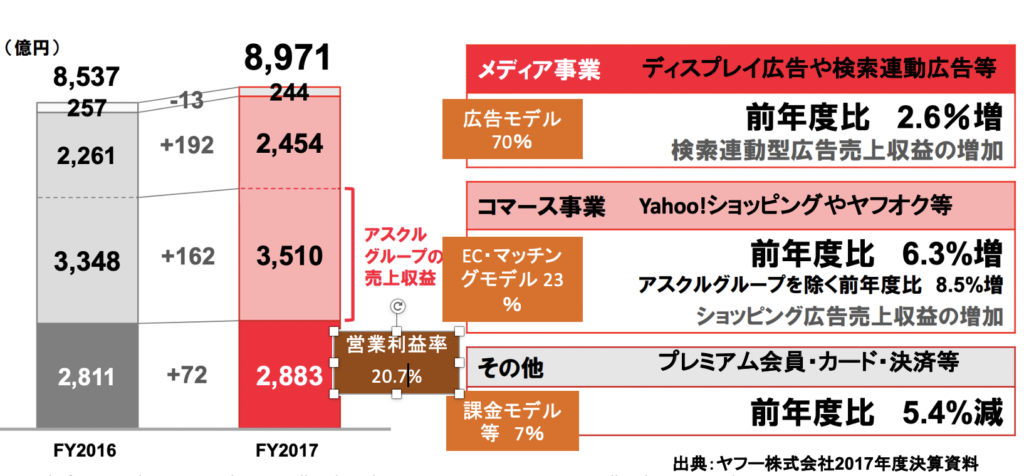 ヤフー株式会社