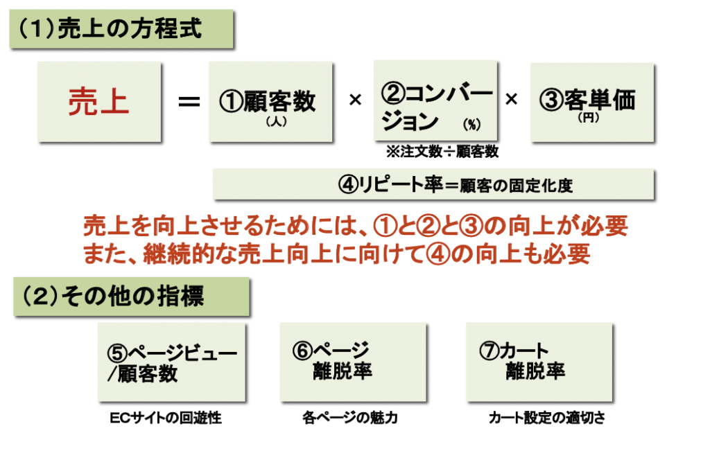 ECサイトのKPI