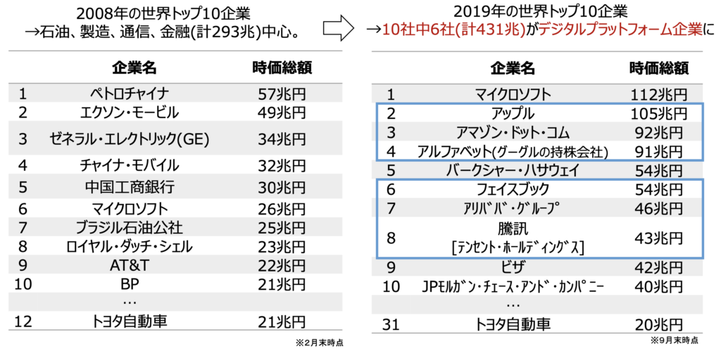 世界の時価総額ランキング