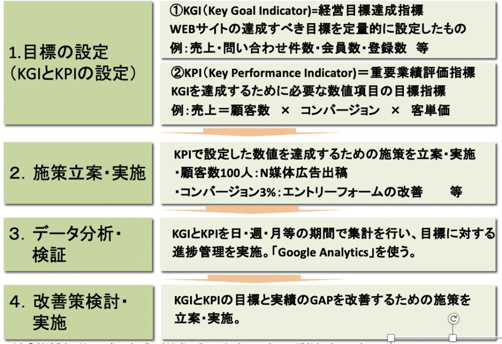 PDCAサイクル