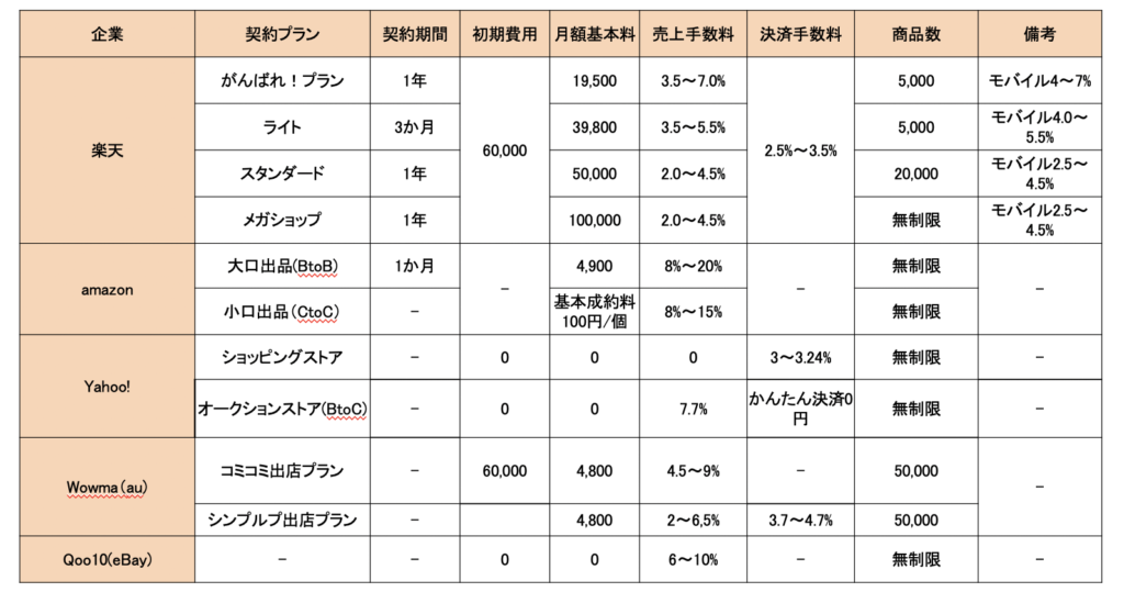 モールのサービス比較