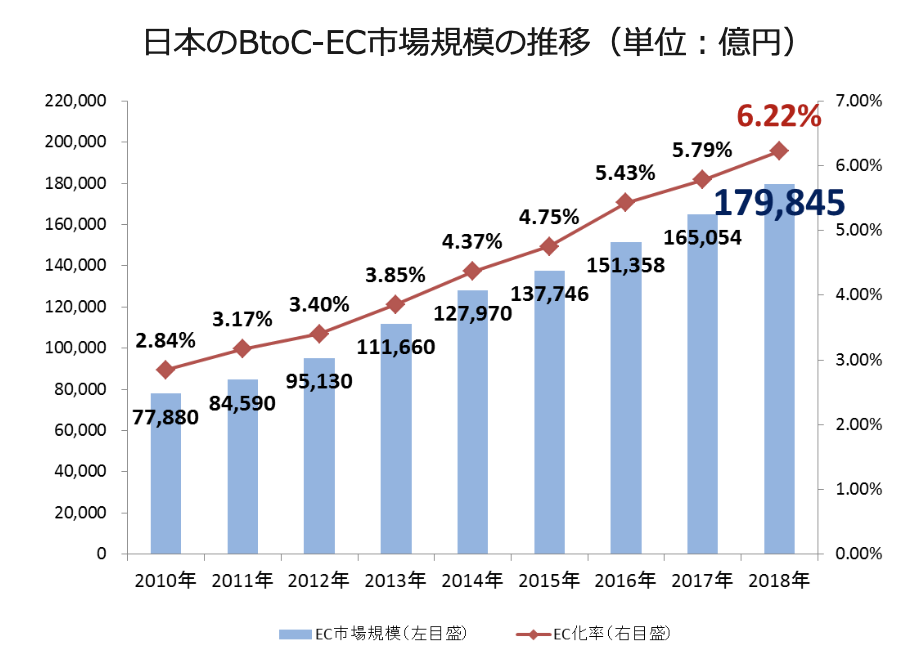 BtoC市場