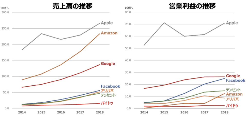 GAFA売上・利益推移