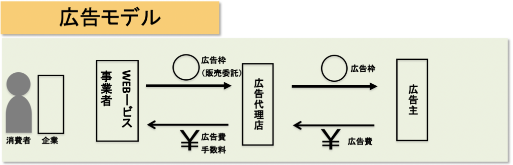 広告モデル