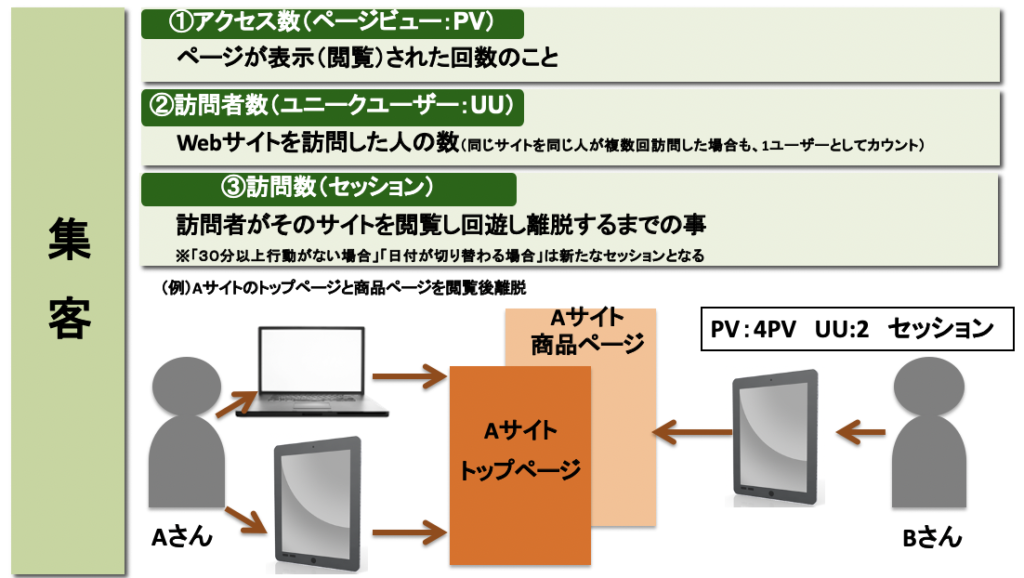 集客の指標