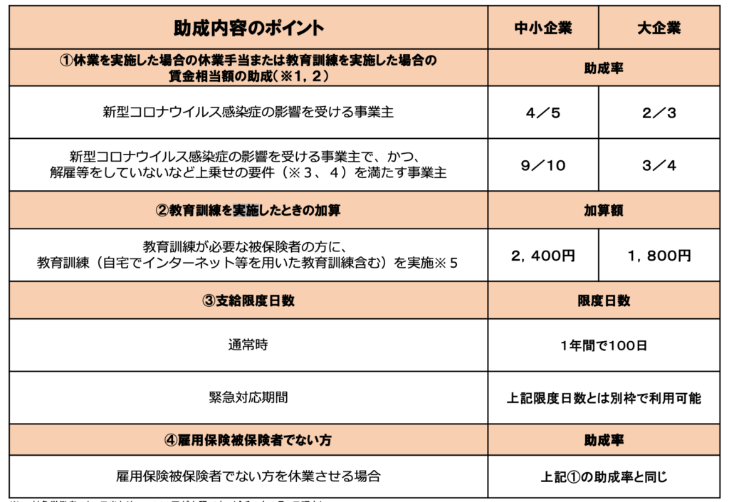 雇用調整助成金