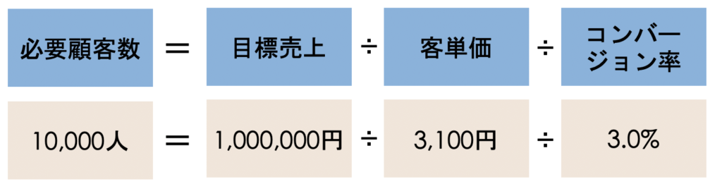 現状の数式