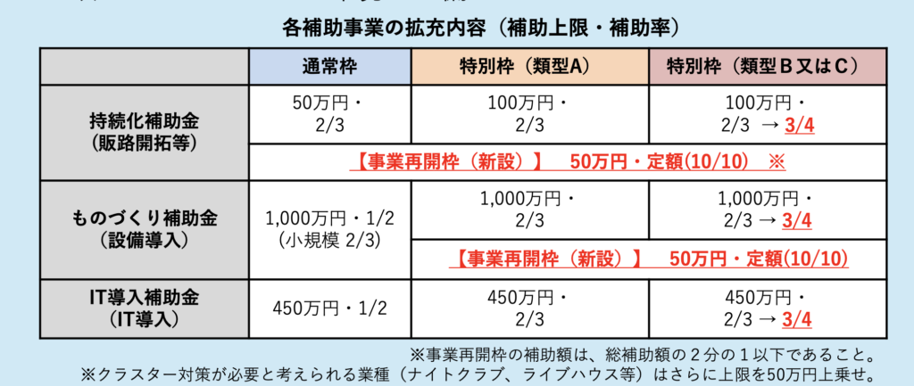 各補助事業の特別枠補助率引き上げ