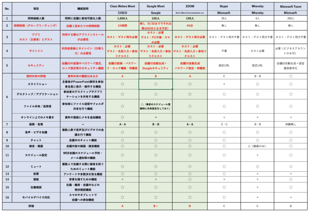 WEB会議６サービスの比較表