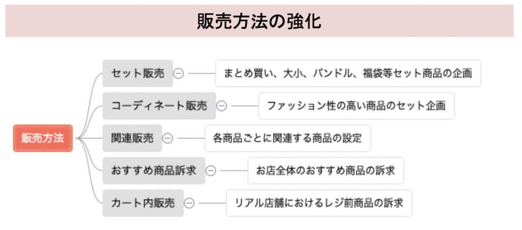 販売方法の強化